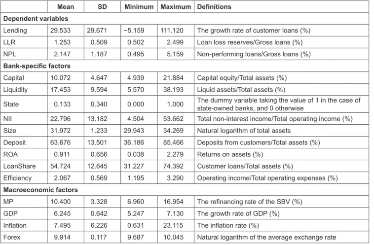 Table 1 shows the summary statistics of the variables  used. We observe that the average loan growth rate of  the period 2007–2019 is 29.533%