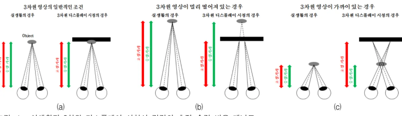 Fig. 1. Concept  of  the  behavior  of  accommodation  and  vergence  response  in  real  world  and  3D  display.