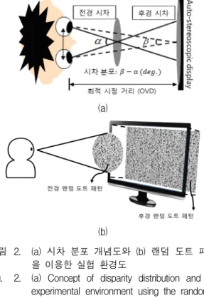 그림 2. (a)  시차  분포  개념도와  (b)  랜덤  도트  패턴 을  이용한  실험  환경도 