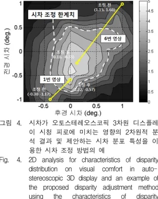 Fig. 4. 2D  analysis  for  characteristics  of  disparity  distribution  on  visual  comfort  in   auto-stereoscopic  3D  display  and  an  example  of  the  proposed  disparity  adjustment  method  using  the  characteristics  of  disparity  distribution 
