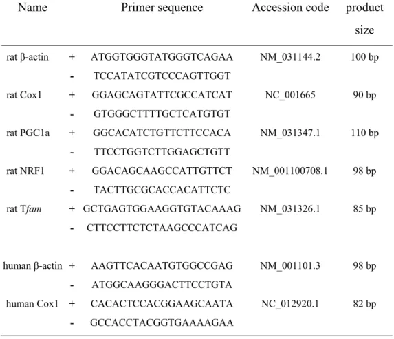 Table 1. Primers for quantitative PCR 