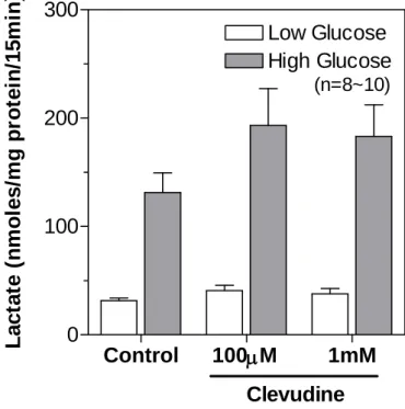 Figure 8. Effects of clevudine on lactate production from INS-1E cells.  The glucose-induced lactate production was modestly increased in cells treated with  clevudine (100 mM and 1 mM) compared with that in the control cells