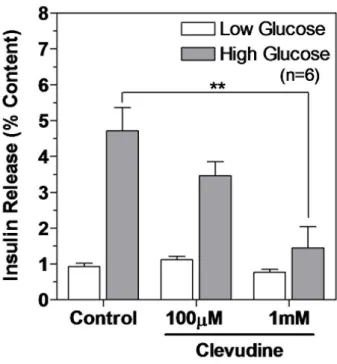 Figure 9. Clevudine inhibited glucose-stimulated insulin secretion.  Released insulin and cellular insulin content were measured using an enzymatic  immunoassay after incubation with Krebs buffer containing 2.8 mM or 16.7 mM  glucose for 15 min