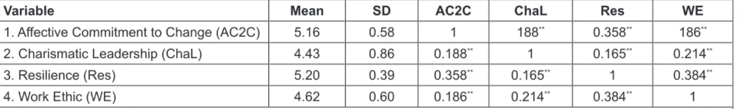 Table 1: Mean, Standard Deviation, Correlation, and Reliability among Variables