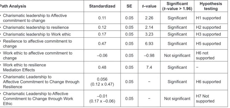 Table 3: The results of path analysis and hypothesis testing