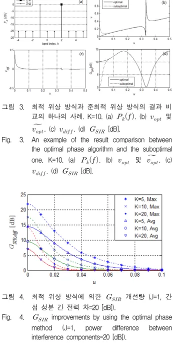 Fig. 3. An  example  of  the  result  comparison  between  the  optimal  phase  algorithm  and  the  suboptimal  one