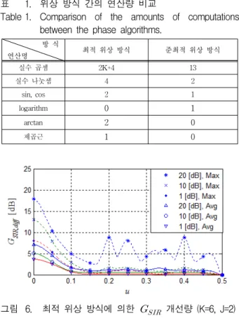 표 1. 위상  방식  간의  연산량  비교
