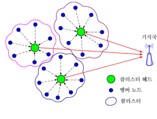 그림 1. WSN의  클러스터링  구조 Fig. 1. Clustering  structure  of  WSN.
