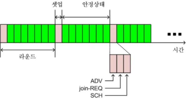 그림 2. 시간에  따른  LEACH의  라운드  구조 Fig. 2. Round  Structure  of  LEACH  over  time.