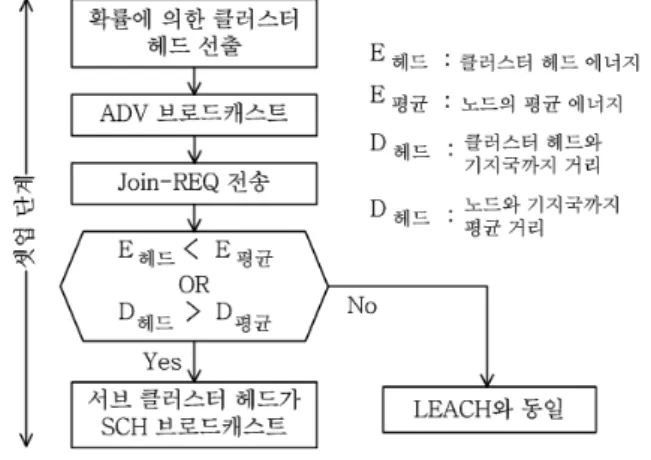 그림 3. 제안한  기법의  클러스터링  구조 Fig. 3. Clustering  structure  of  the  proposed.