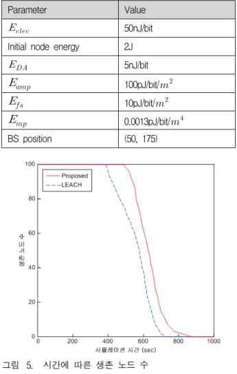 그림 7. 모든  노드의  총  에너지  소비량 Fig. 7. Energy  consumption  of  all  nodes.