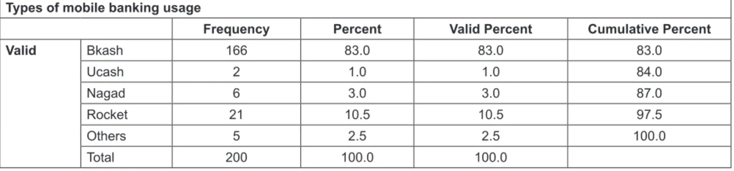 Table 1: Types of Mobile Banking usage in Bangladesh Types of mobile banking usage