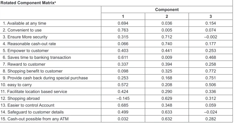 Table 3: Principle Component Analysis by Kaizer Normalization Rotated Component Matrix a