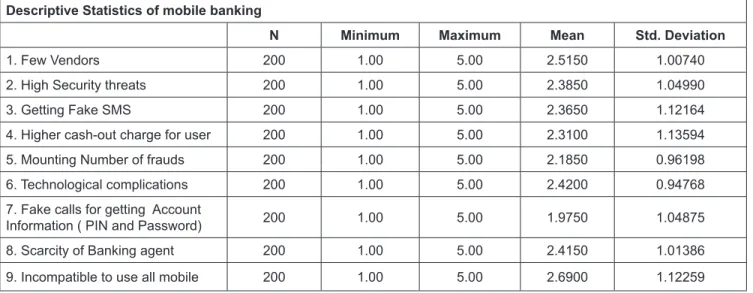 Table 6: Disadvantages of using Mobile Banking Descriptive Statistics of mobile banking
