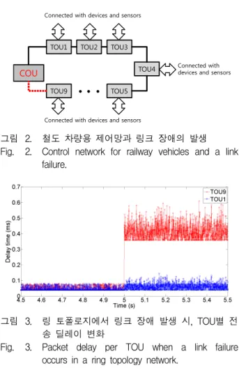 그림 2. 철도  차량용  제어망과  링크  장애의  발생  Fig. 2. Control  network  for  railway  vehicles  and  a  link 