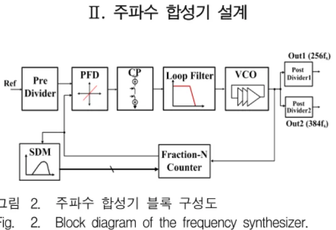 표 1. 다양한  오디오  애플리케이션의  샘플링  주파수
