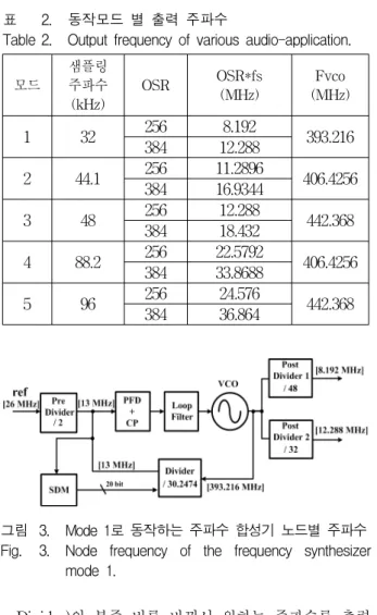 그림 3. Mode  1로  동작하는  주파수  합성기  노드별  주파수  Fig. 3. Node  frequency  of  the  frequency  synthesizer 