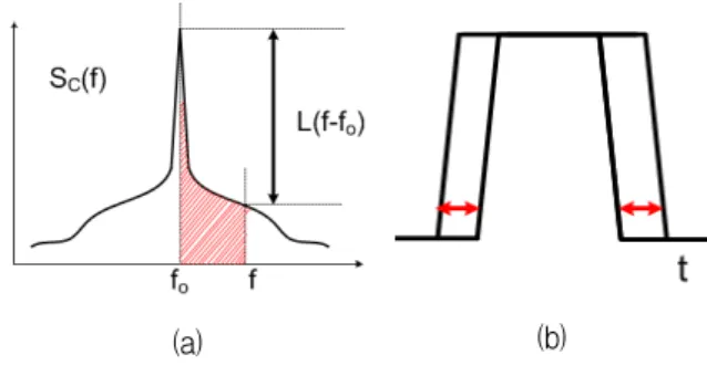 그림 6. PLL의  (a)위상잡음과  (b)시간  축  잡음인  지터  Fig. 6. (a)Phase  noise  (b)Jitter  of  Phase-Locked  Loop.