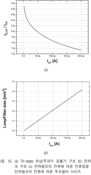 Fig. 11. Voltage-frequency  characteristic  of  voltage-controlled  oscillator.