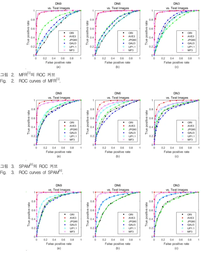 그림 2. MFR [5] 의  ROC  커브 Fig. 2. ROC  curves  of  MFR [5] .