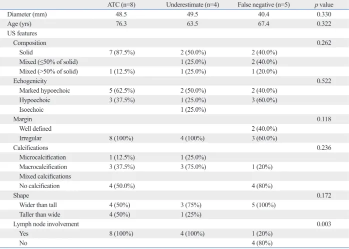 Table 1. Ultrasonographic Findings of Anaplastic Thyroid Cancers According to Three Groups