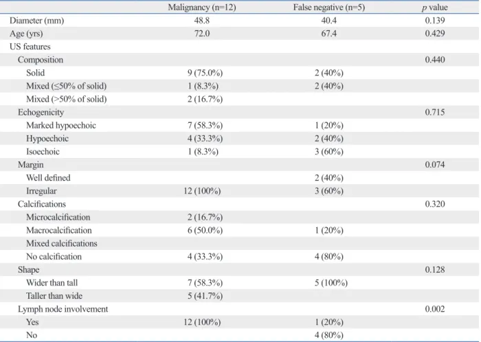 Table 2. Ultrasonographic Findings of Anaplastic Thyroid Cancers According to Two Groups