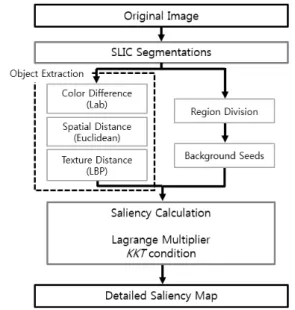 그림 8. 본  논문에서  제안하는  객체  추출  알고리즘 Fig.  8. Proposed  Object  Extraction  Algorithm.