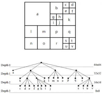 그림 1. Quadtree  구조에  의해  분할된  Coding  Tree  Unit  (CTU)