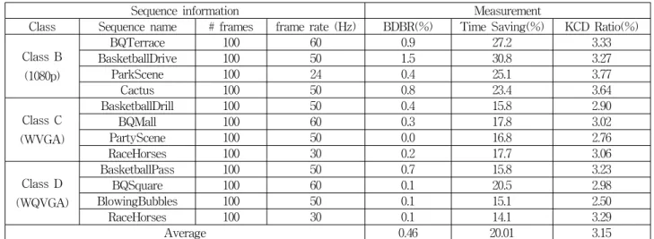 Table 3.   Performance  of  the  proposed  KCD  algorithm  compared  with  HM  14.0  encoder.