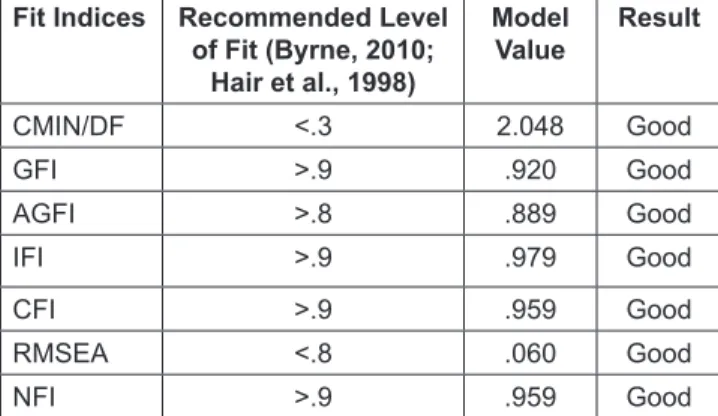 Table 1 describes the correlation matrix between  variables under investigation. It shows that there is  significant positive correlation between brand personality  and purchase intention (r = 0.337, p < 0.000), attribute  factor and purchase intention 