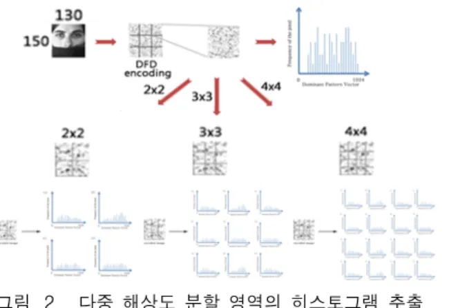 Fig. 3. Comparison  between  the  histograms  of  multi-resolution  segment. 을수록  세밀한  지역  정보를  가질  수  있다