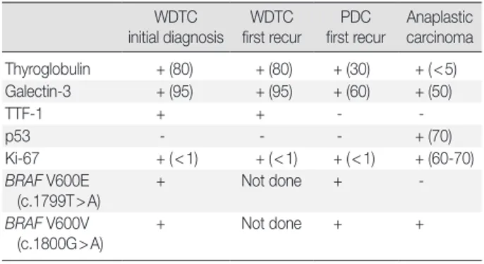 Table 1. Panel of antibodies used in this study