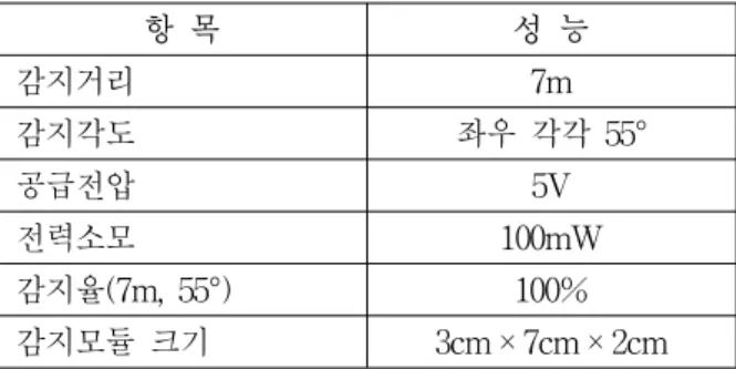 표 1. 제안한  정지  및  이동인체  감지  모듈의  성능 Table 1. Performance  of  sensing  module  for  proposed 