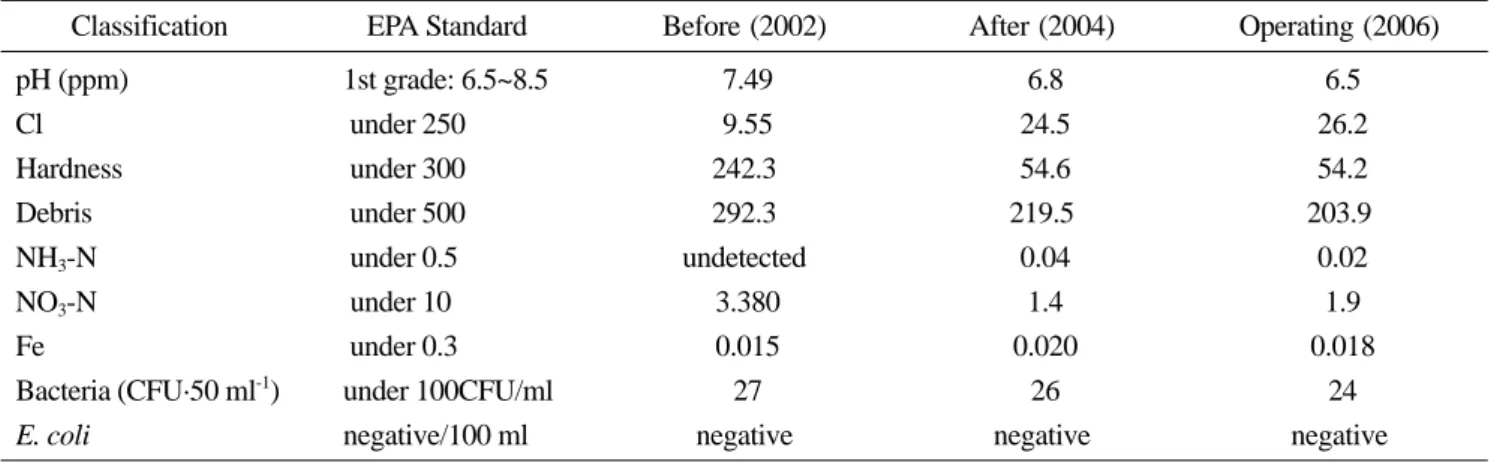 Table 3. Changes of ground water quality before and after construction.