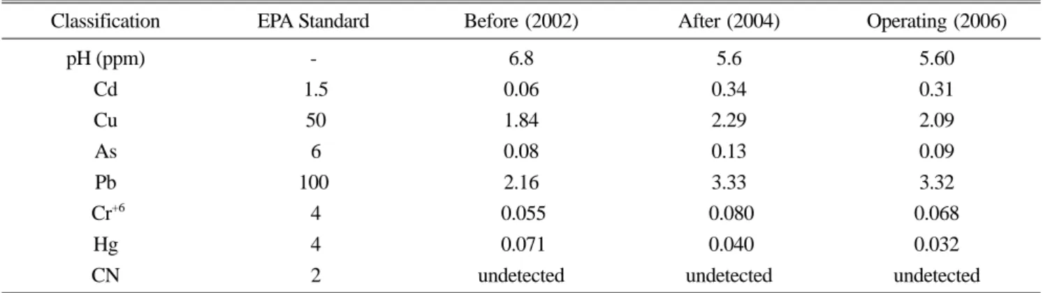 Table 5. Population of employees and visitors by operation of golf course  (2007). 