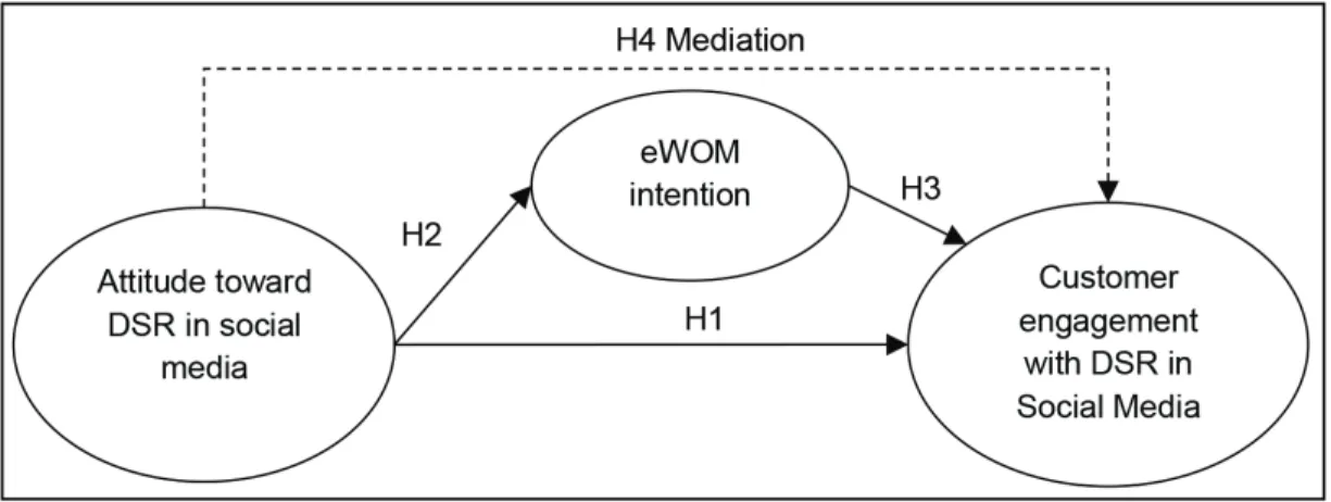 Figure 1: The conceptual framework and measurement model for the study