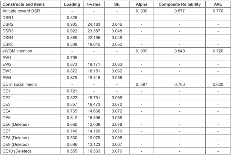 Table 3: Summary indicators of the measurement model