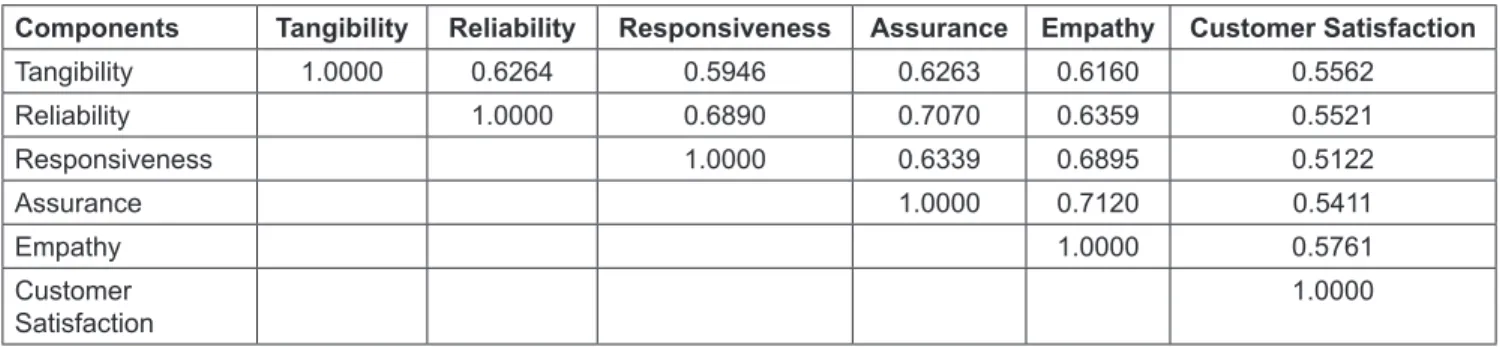 Table 3: Relation between Customer Satisfaction and Service Quality Dimensions Dependent variable: Customer Satisfaction