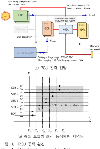 Fig. 1. Operating  Environment  of  PCU.