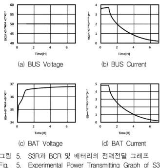 Fig. 4. Experimental  Waveform  of  S3R  and  BCR.