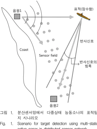 Fig. 1. Scenario  for  target  detection  using  multi-static  active  sonar  in  distributed  sensor  network.