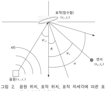 Fig. 2. Propagation  of  reflected  wave  based  on  source  position,  target  position  and  target  orientation