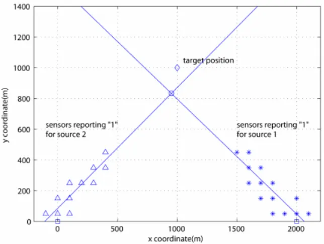 그림 4. 2개의  음원을  이용한  표적의  위치추정  Fig. 4. Target  localization  using  two  sources.