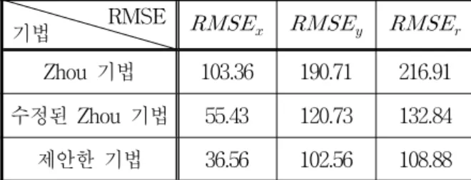 표 1. 표적위치  추정  기법들의  성능  비교