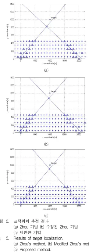 Fig. 5. Results  of  target  localization.