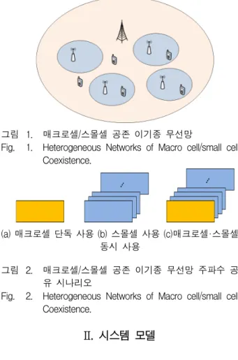 Fig. 1. Heterogeneous  Networks  of  Macro  cell/small  cell  Coexistence.