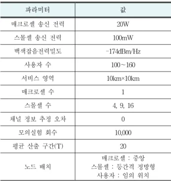 표 1. 모의실험  파라미터  값 Table  1. Simulation  Parameters.