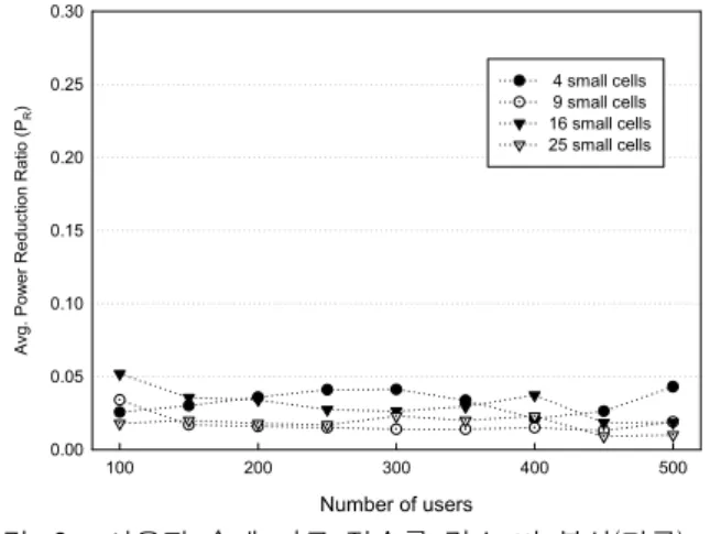 Fig. 4. Number  of  Users  vs.  Average  Power  Reduction  Ratio.