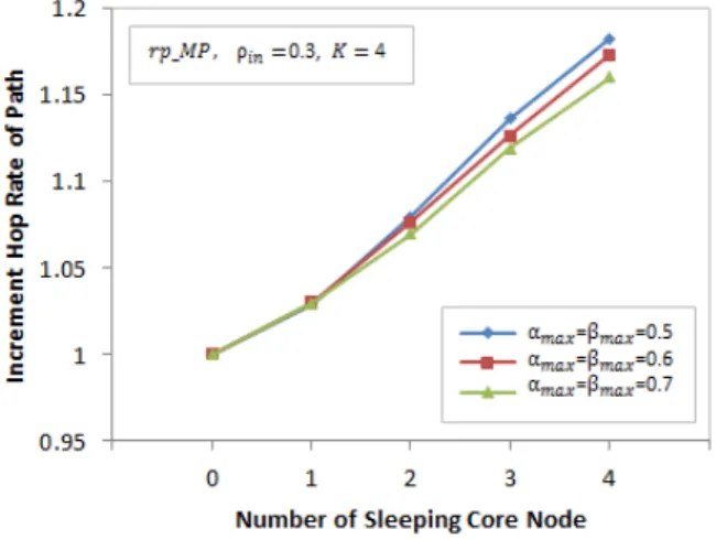 그림 13.  증가  홉  수  제한에  따른  평균  지연  특성 Fig. 13.  Mean  delay  characteristics  according  to  allowable 
