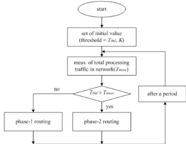 그림 2.  2  단계  EP  기반  OSPF  라우팅  기본  개념도 Fig. 2.  Basic  block  diagram  of  2-phase  EP  based  OSPF 